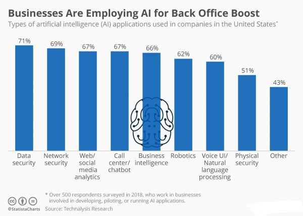 Artificial Intelligence For Businesses