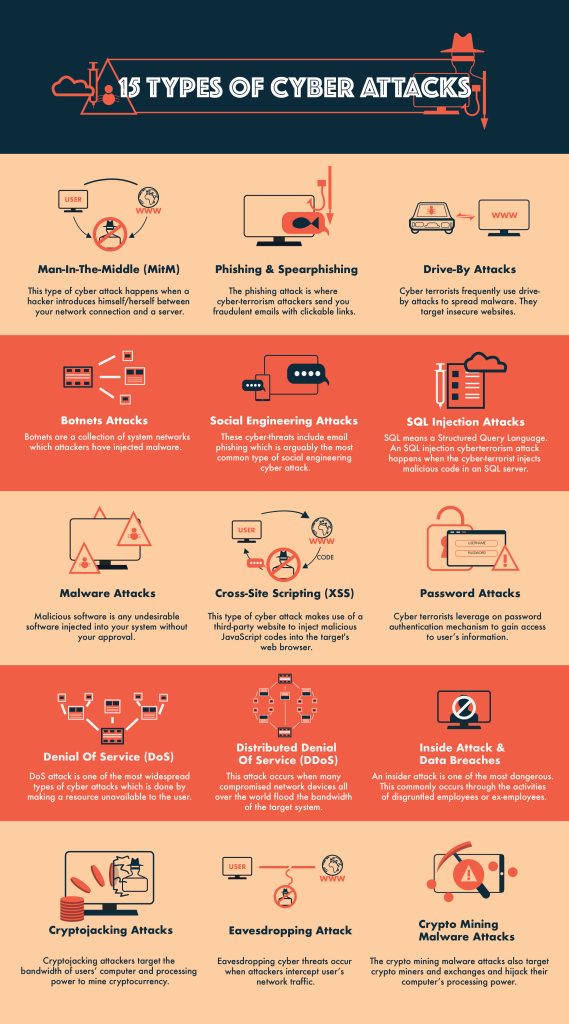 15 Types Of Cyber Attacks To Look Out For