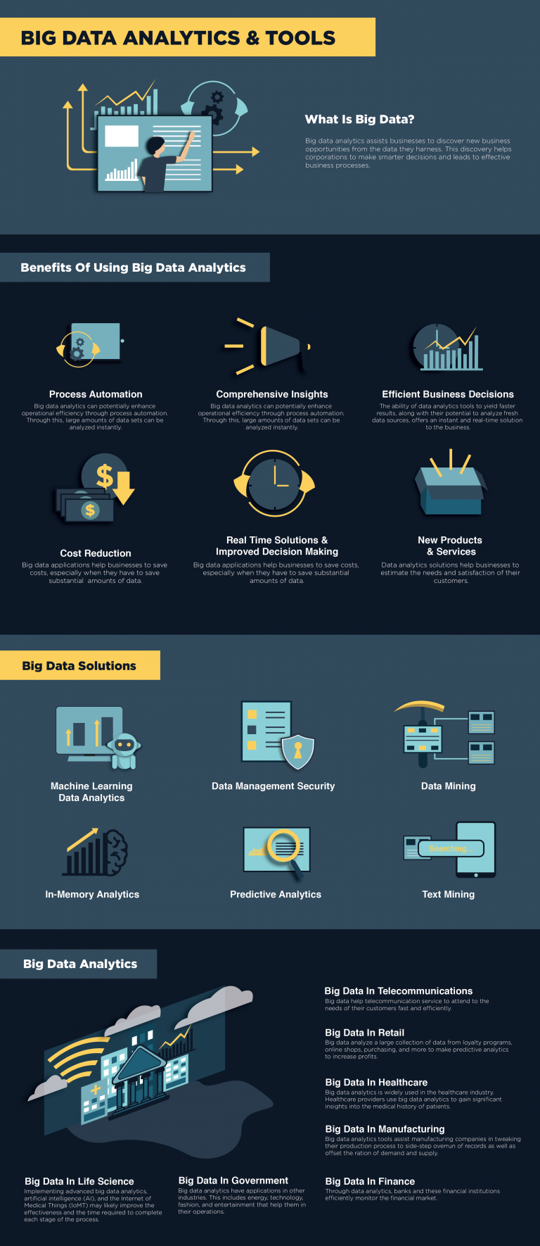 Big Data Analytics & Tools: Solutions That Will Transform the Business ...