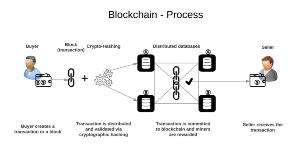 blockchain development for dummies