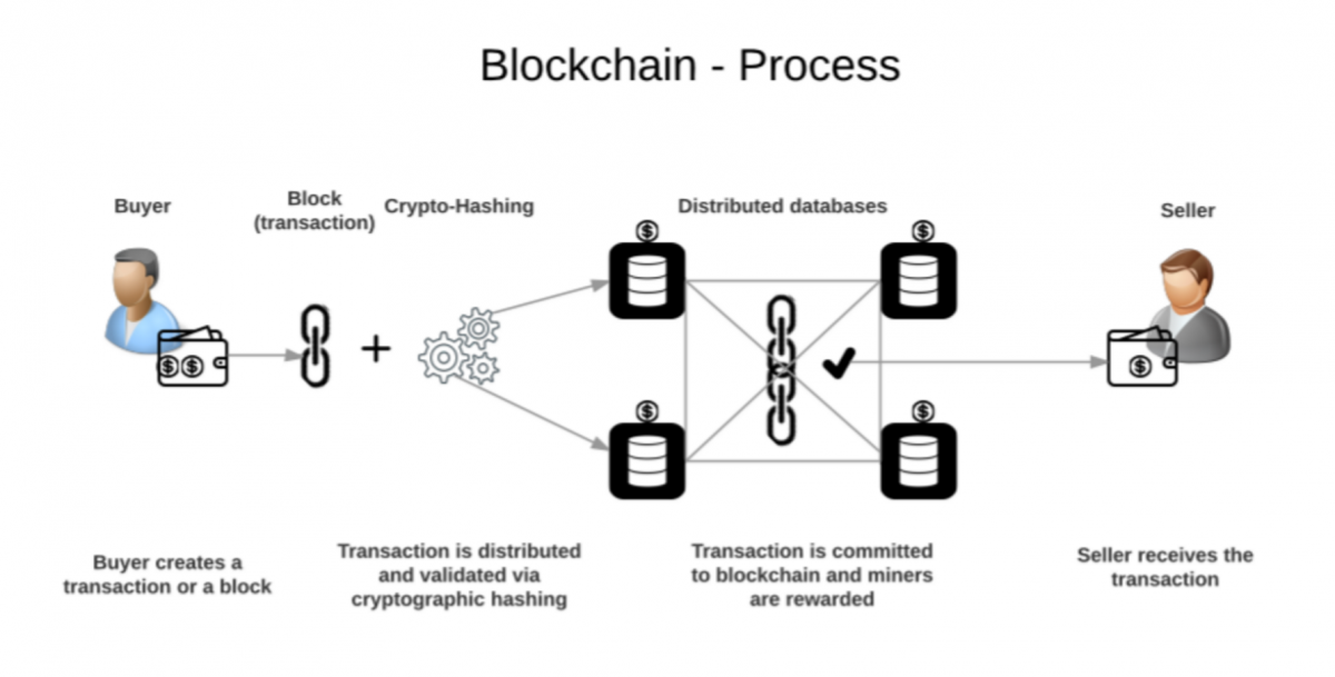 what is blockchain technology for dummies