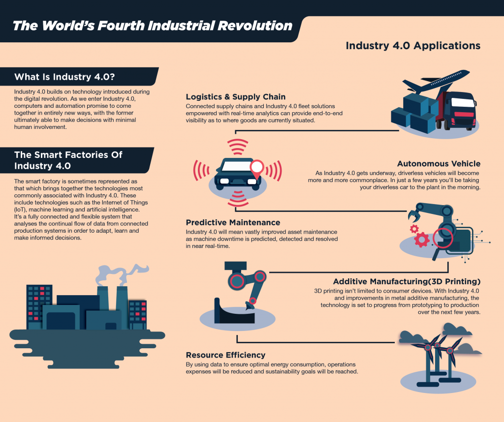 essay on industrial revolution 4 0