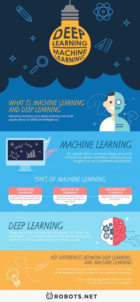 Machine Learning Vs Deep Learning