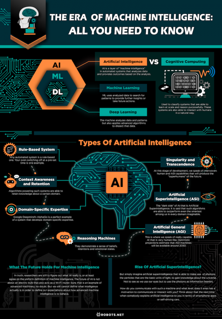 Machine Intelligence: All You Need To Know | Robots.net