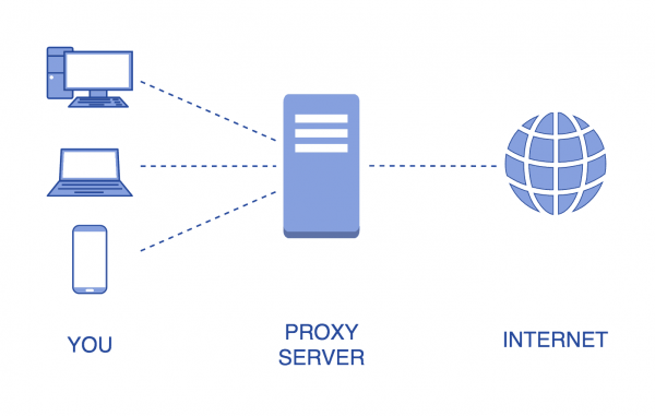 a desktop and laptop and mobile device connected to the Internet through a proxy site or server