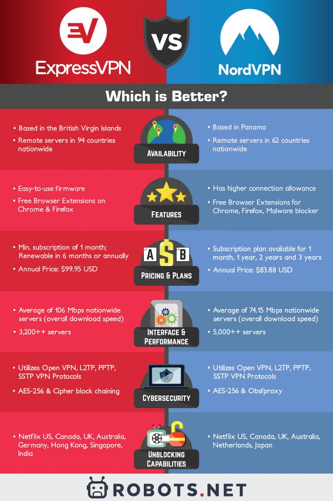 ExpressVPN vs. NordVPN side by side comparison inforgraphic