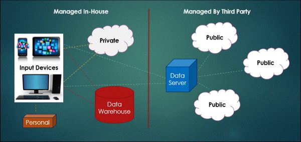 How Does Cloud Storage Work?