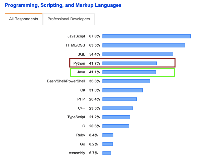 dropbox programming languages