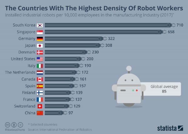 Programming robots to perform various manufacturing and office tasks is on the rise all over the world.