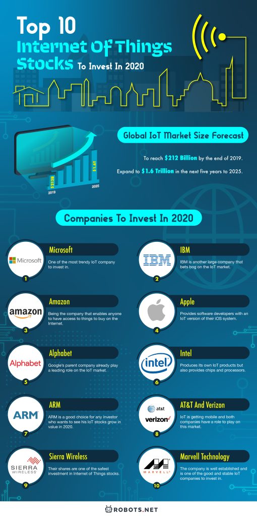 Top 10 Internet of Things Stocks To Invest In 2020