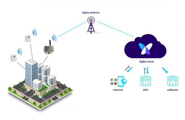 Sigfox