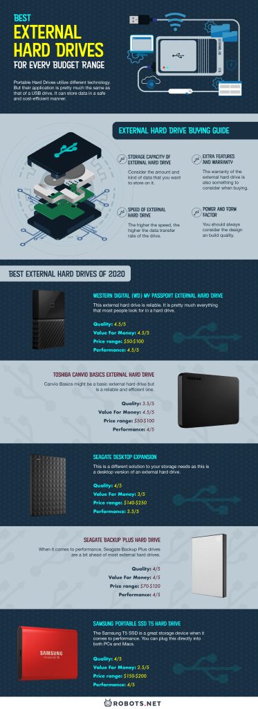Best External Hard Drives For Every Budget Range: A Buying Guide