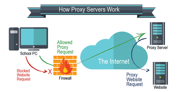 What Is A Proxy Server: Everything You Have To Know