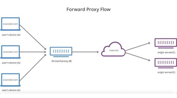 What Is A Proxy Server  Everything You Have To Know - 82