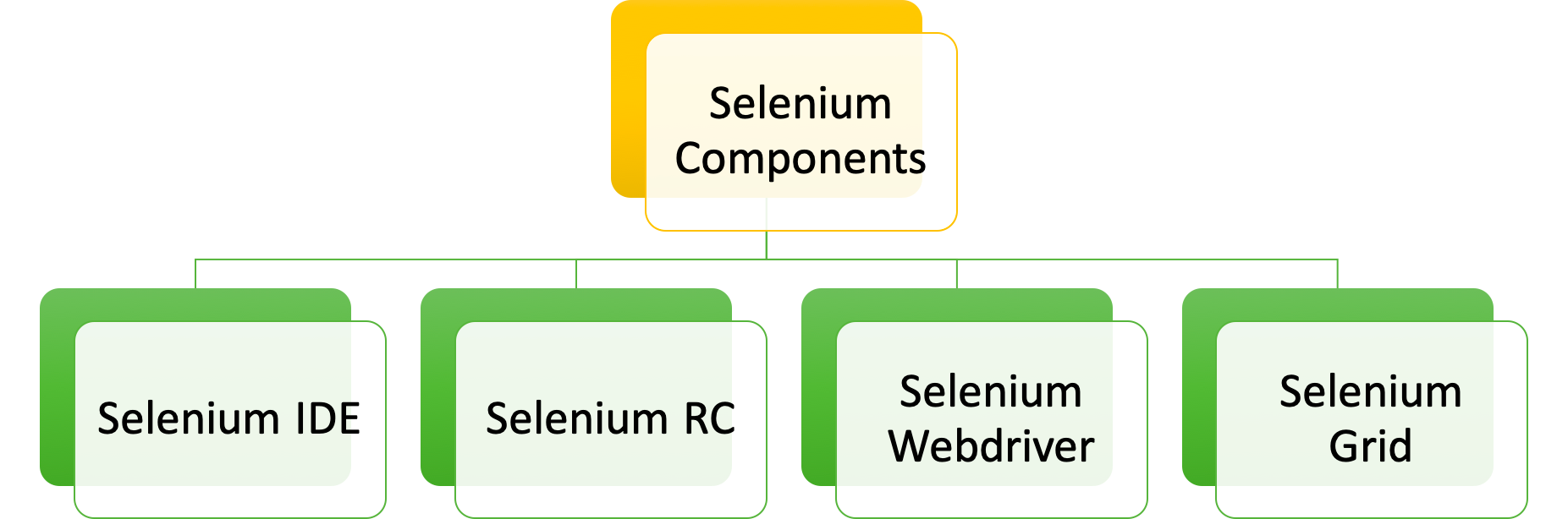 Selenium Components