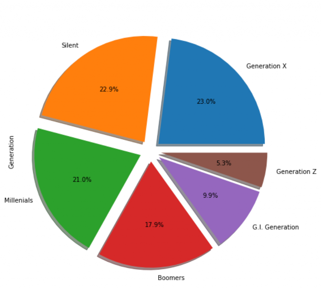 A screenshot shows the Pie graph in Python Machine Learning