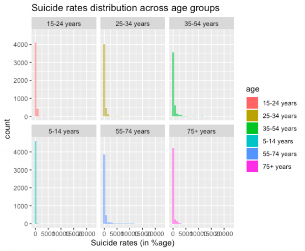 Screenshot of suicide rates from R programming