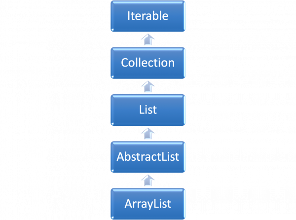 hierarchy of ArrayList