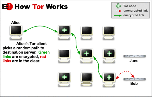 How TOR works