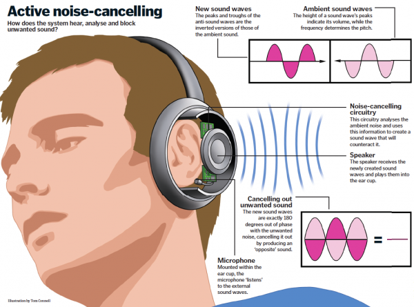 how noise canceling headphones work 