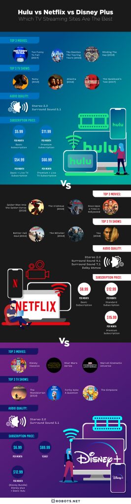 Hulu vs Netflix vs Disney Plus  Which TV Streaming Sites Are The Best - 22