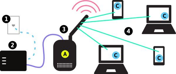 D-Link Router Signals