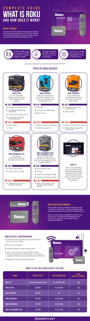 Complete Guide: What is Roku and How Does it Work Infographic