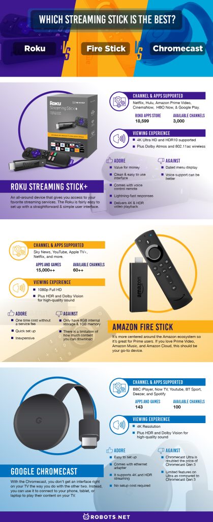 Roku vs. Fire Stick vs. Chromecast: Which Streaming Stick Is the Best?