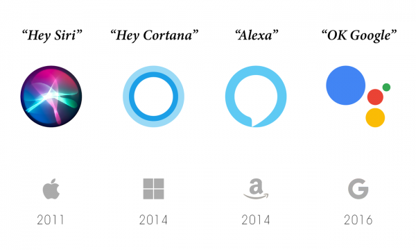 Who s the BEST Virtual Assistant  Google  Alexa  Cortana  or Siri  - 35