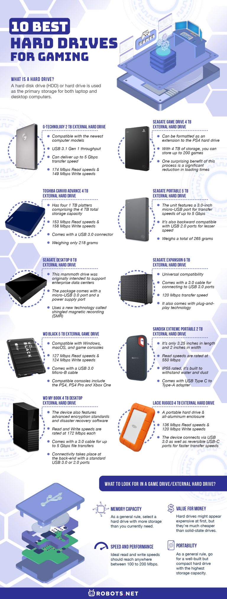 9 Best Hard Drives for Gaming And Other Purposes