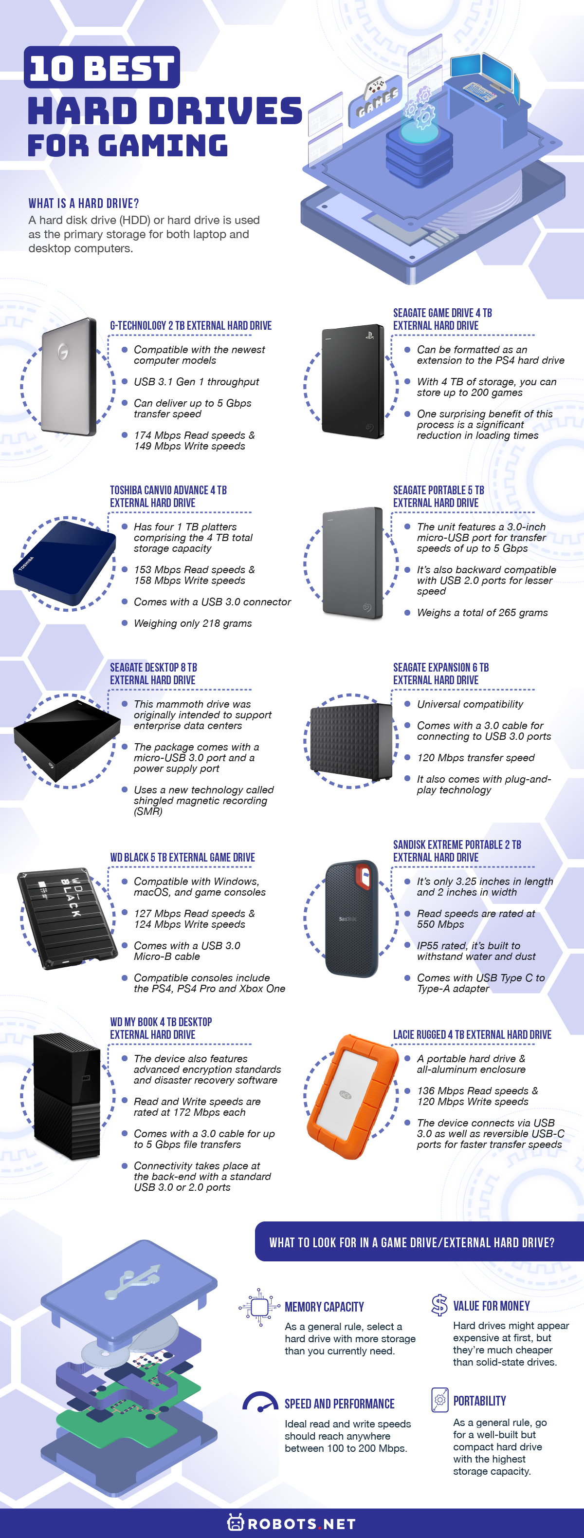 9 Best Hard Drives for Gaming And Other Purposes