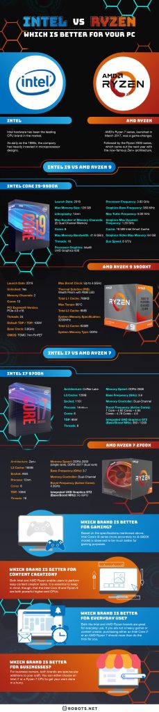 Intel vs Ryzen: Which Is Better For Your PC