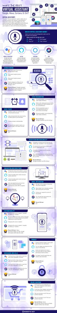 Who s the BEST Virtual Assistant  Google  Alexa  Cortana  or Siri  - 55