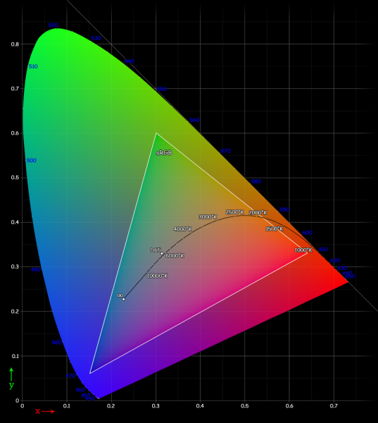 The RGB Color Space