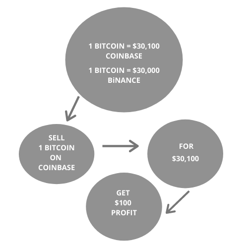 What Is Crypto Arbitrage and How Does It Work  - 76