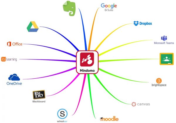 best mind mapping software for evernote