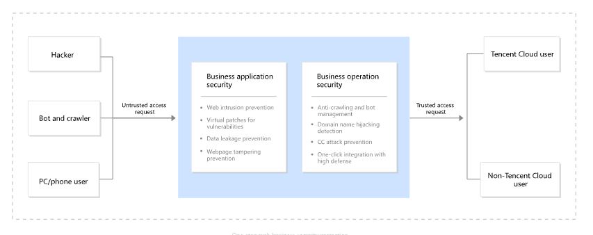 Tencent Cloud  Comprehensive Smart Cloud Security to Protect Your Files - 15