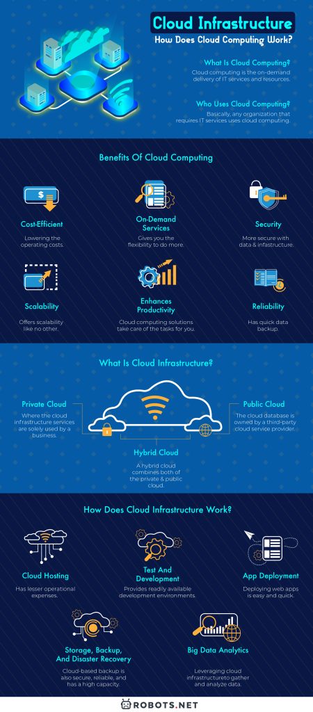 Cloud Infrastructure: How Does Cloud Computing Work?