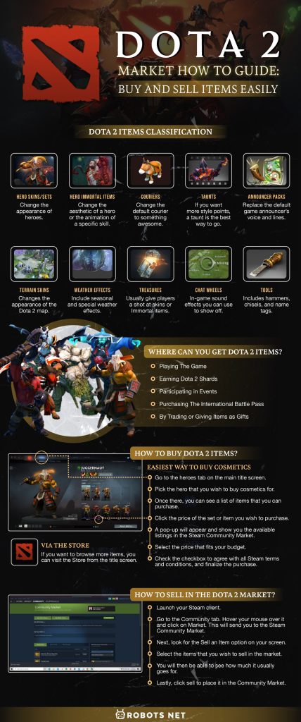 Dota 2 Market How To Guide Buy And Sell Items Easily  techcult