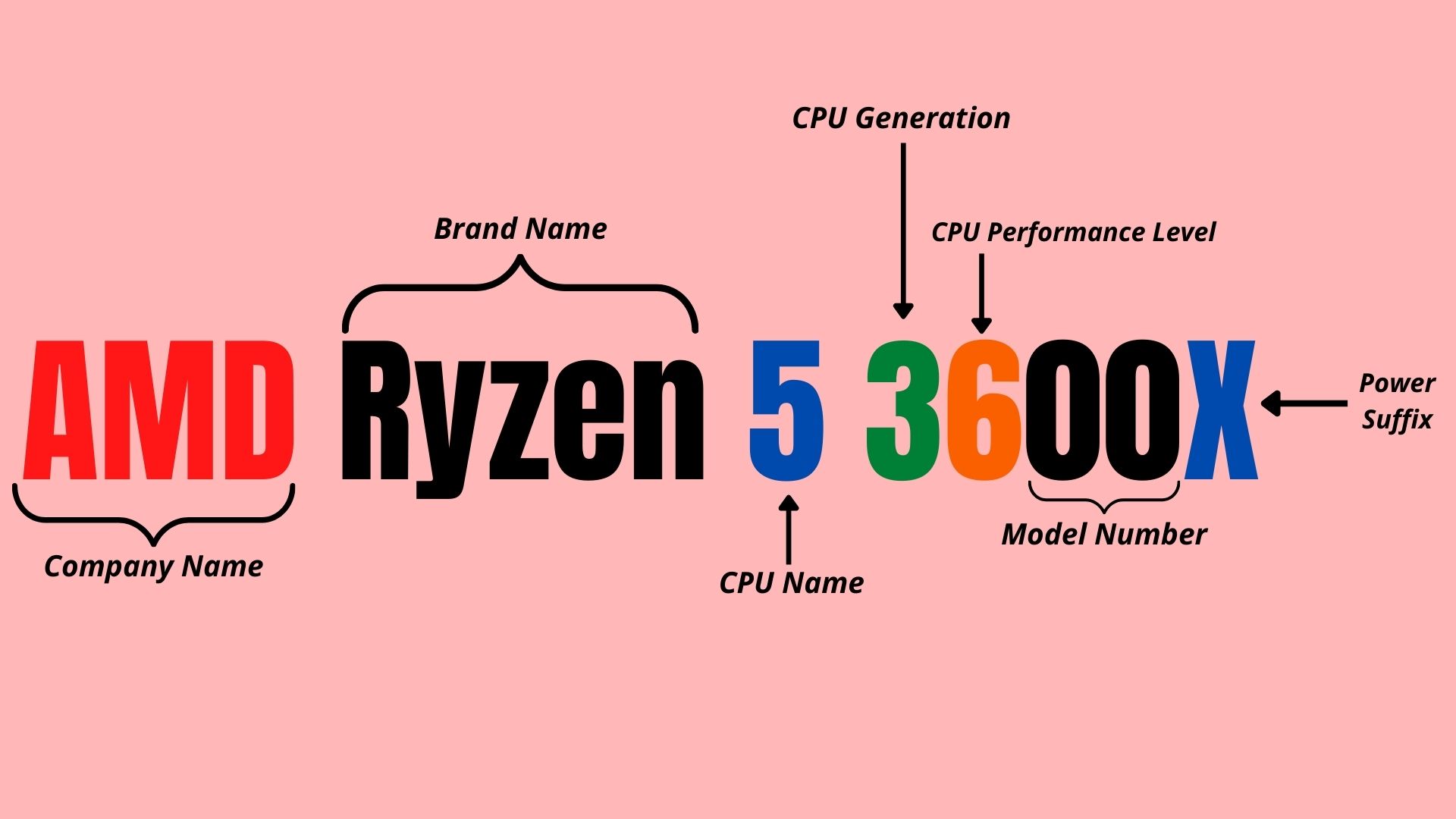 How To Read Amd CPU Names