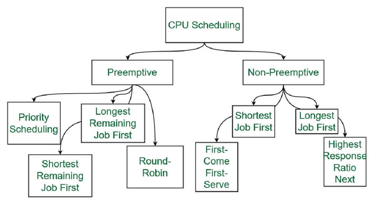 what-is-cpu-scheduling
