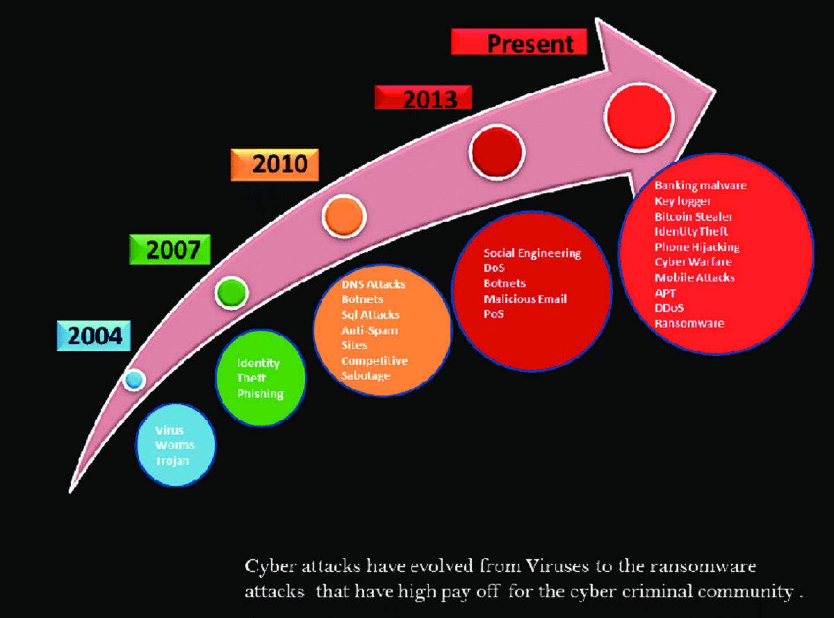 How Has Cybersecurity Changed Over The Years