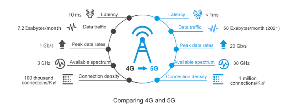 how-is-5g-different-from-4g