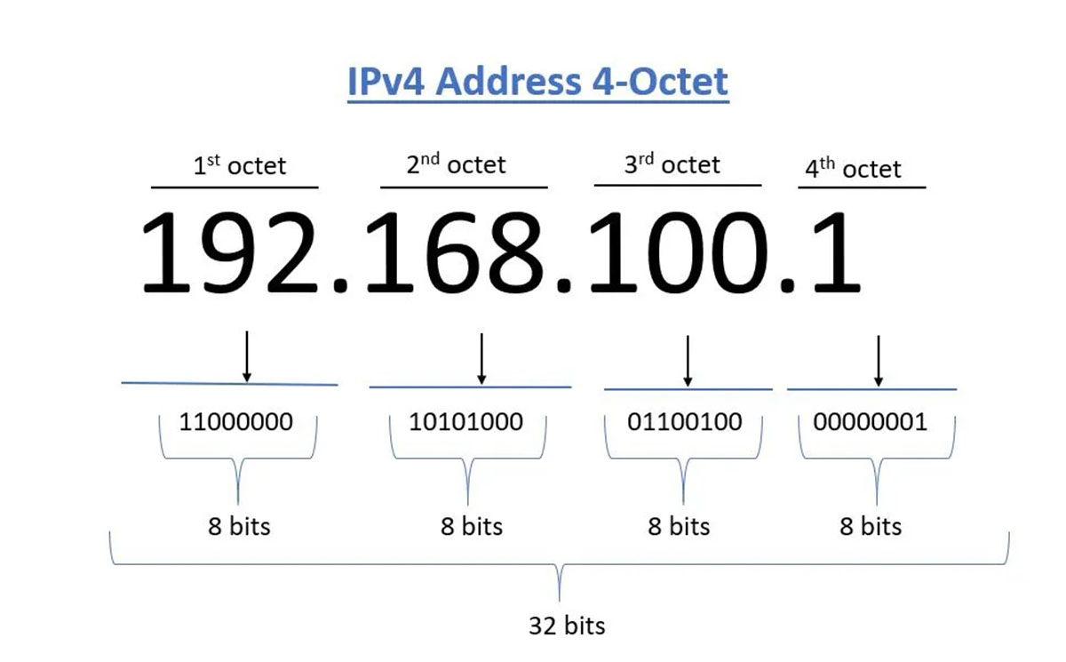How Many Bits In An IP Address