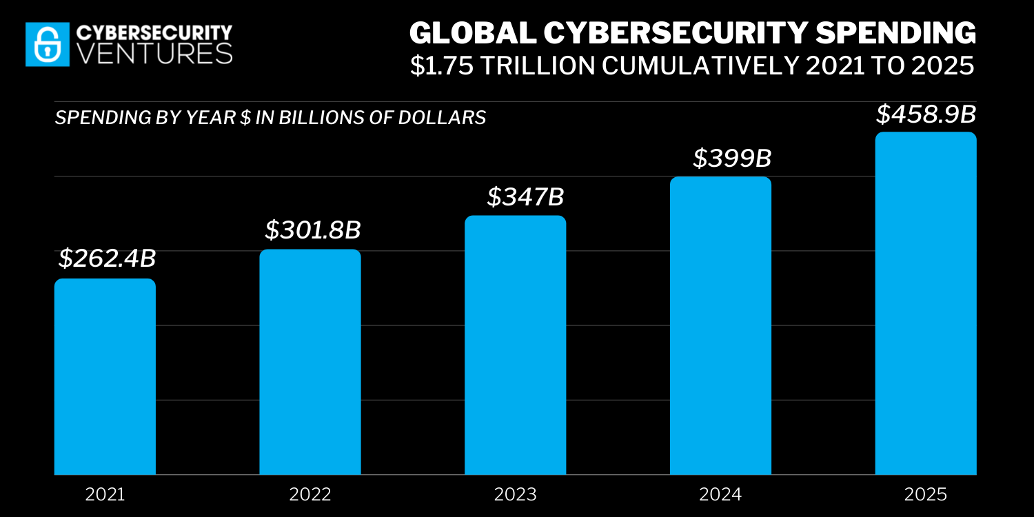 How Many Cybersecurity Security Budgets Increased In 2021?