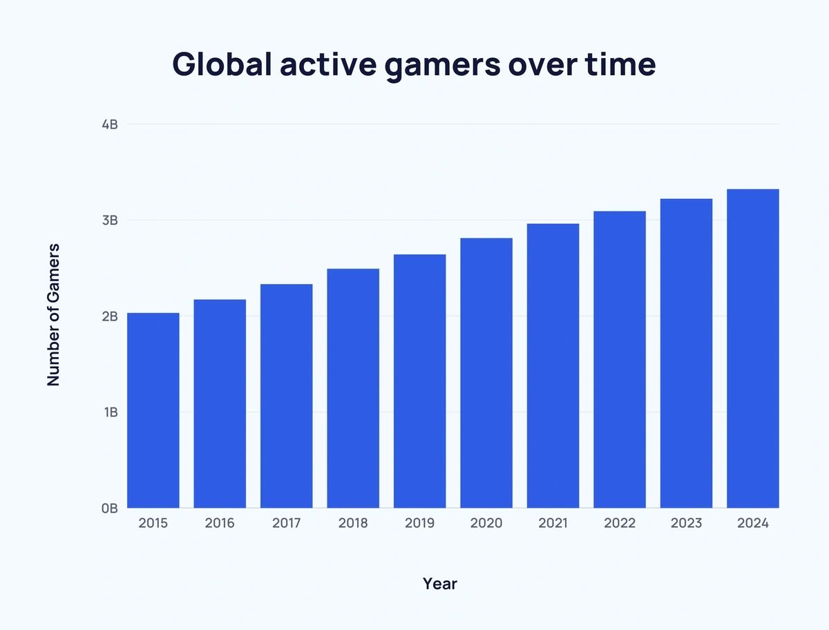 how-many-people-are-online-gaming