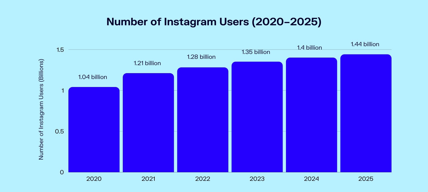 How Many Users Are On Instagram
