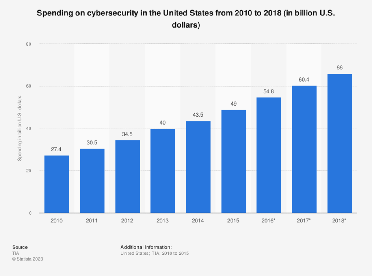 How Much Do Companies Spend On Cybersecurity