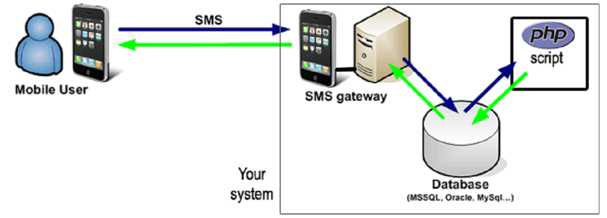 how-to-use-sms-api-in-php