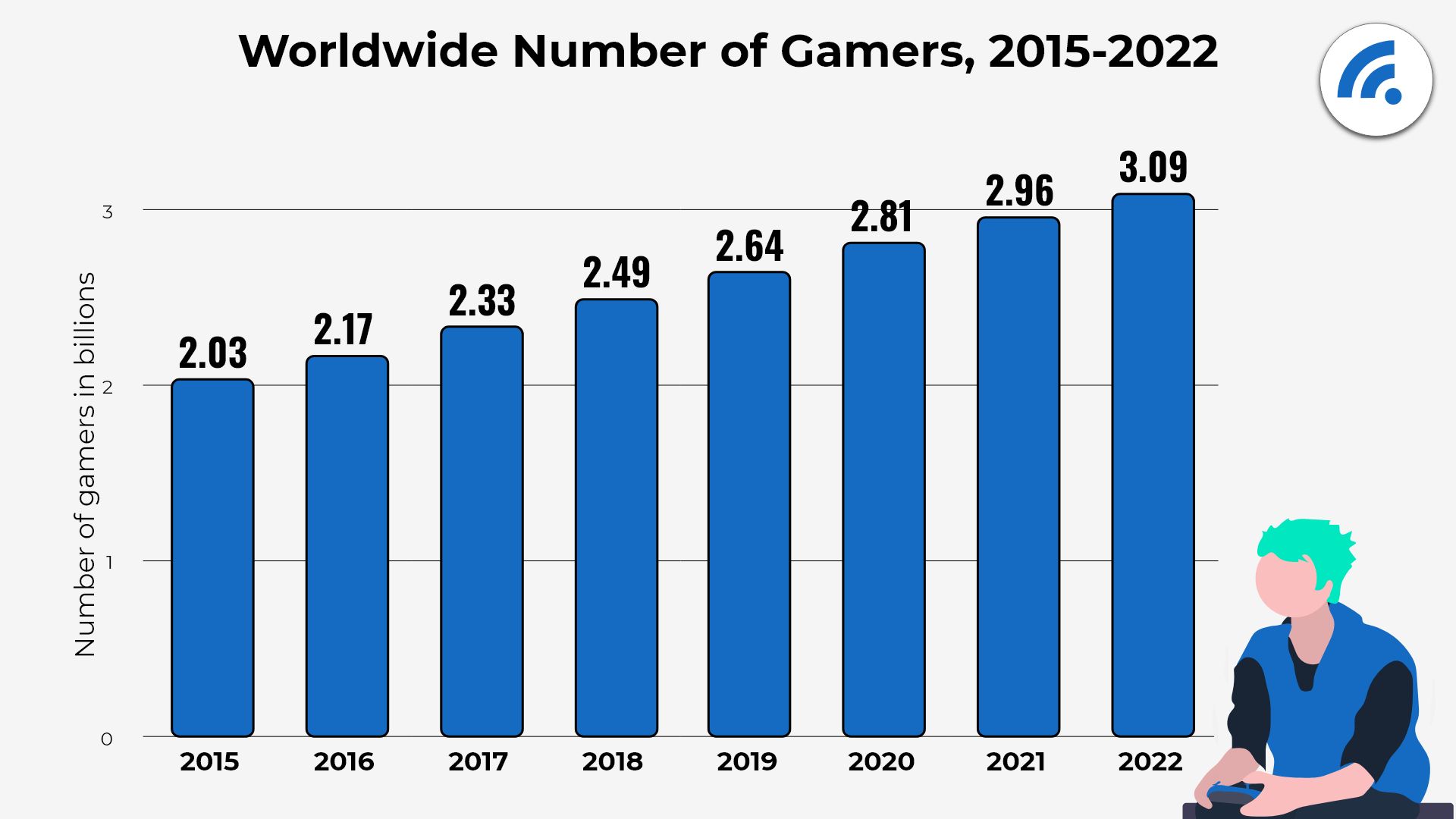 In 2015 Which Of The Following Comprised The Largest Segment Of The Online Gaming Audience?